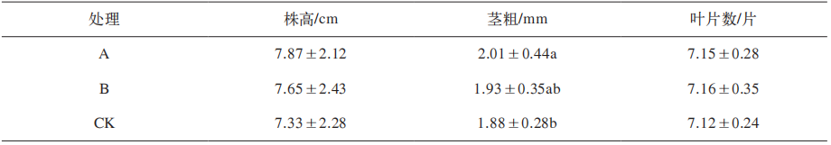 植物免疫诱抗剂对黄瓜生长和产量的影响(图2) 植物免疫诱抗剂对黄瓜生长和产量的影响(图2)