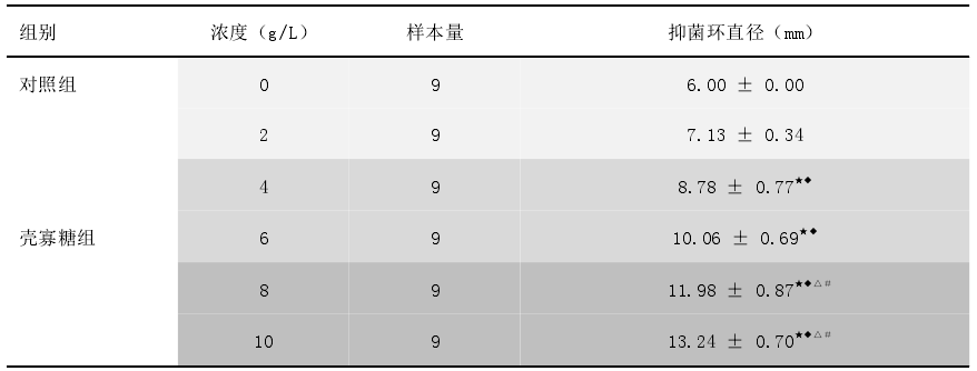 壳寡糖抗幽门螺旋杆菌效应的研究(图1) 壳寡糖抗幽门螺旋杆菌效应的研究(图1)