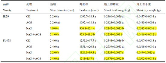 褐藻酸寡糖对盐胁迫下水稻幼苗抗逆性的影响(图1) 褐藻酸寡糖对盐胁迫下水稻幼苗抗逆性的影响(图1)