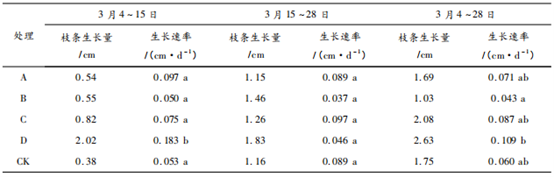氨基寡糖素和芸苔素内酯对茶树生长的影响(图1) 氨基寡糖素和芸苔素内酯对茶树生长的影响(图1)