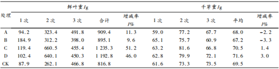 氨基寡糖素和芸苔素内酯对茶树生长的影响(图2) 氨基寡糖素和芸苔素内酯对茶树生长的影响(图2)