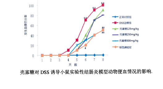 壳寡糖对炎性肠病的保护作用(图1) 壳寡糖对炎性肠病的保护作用(图1)