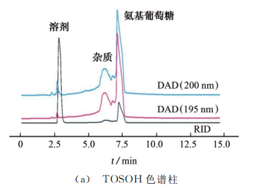 基于紫外检测器的壳寡糖色谱分析与比较(图1) 基于紫外检测器的壳寡糖色谱分析与比较(图1)