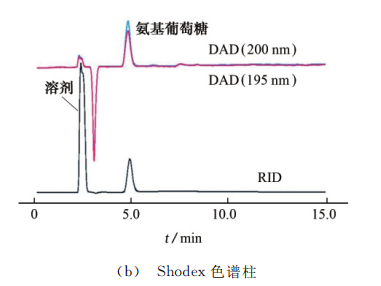 基于紫外检测器的壳寡糖色谱分析与比较(图2) 基于紫外检测器的壳寡糖色谱分析与比较(图2)